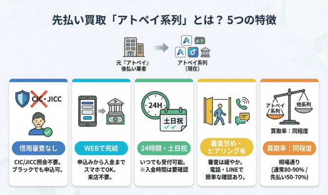 先払い買取のアトペイ系列とは?他系列との違い
