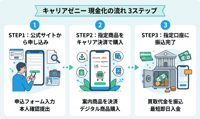 キャリアゼニーで現金化するまでの3ステップ