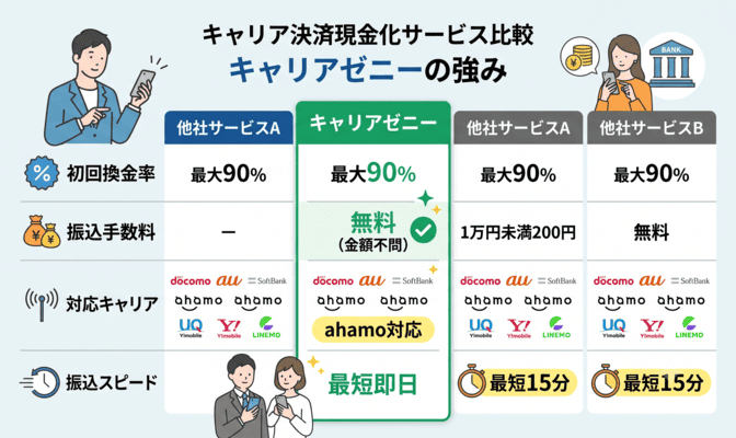 キャリアゼニーと他社サービスの比較