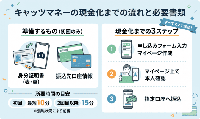 キャッツマネーの現金化までの流れと必要書類