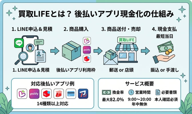 買取LIFEとは？後払いアプリを現金化する仕組み
