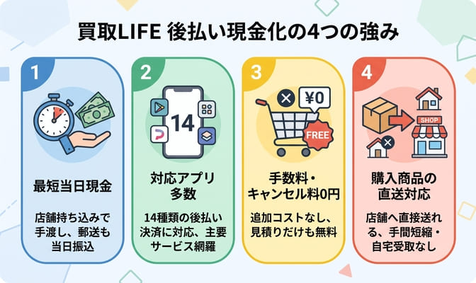 買取LIFEで後払い現金化する4つの強み