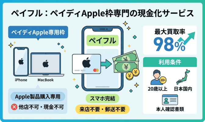 ペイフルとは？ペイディApple枠に特化した現金化サービス
