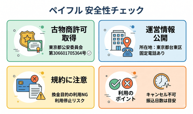 ペイフルは安全？古物商許可と運営体制から確認