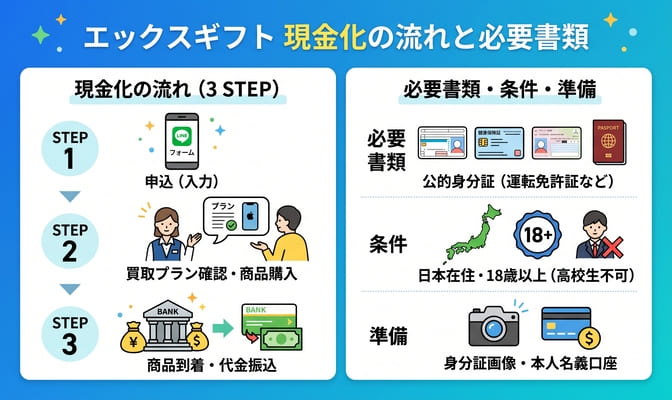 エックスギフトで現金化する手順と必要書類
