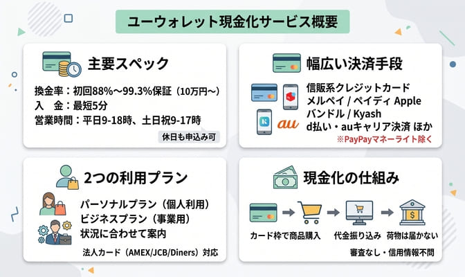 ユーウォレット現金化とはどんなサービスか