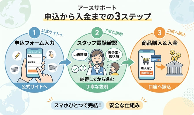 アースサポートの申込から入金までの流れ