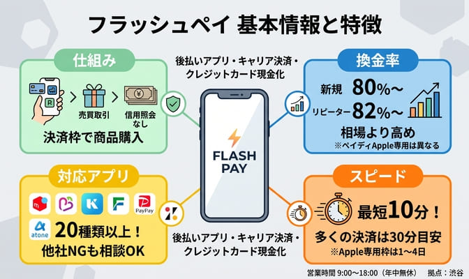 フラッシュペイとは？現金化サービスの基本情報と換金率