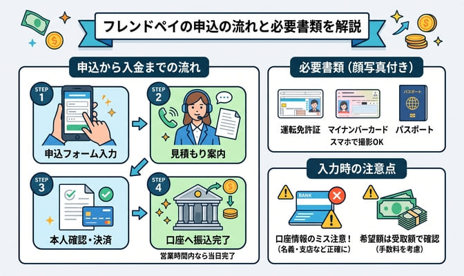 フレンドペイの申込の流れと必要書類を解説
