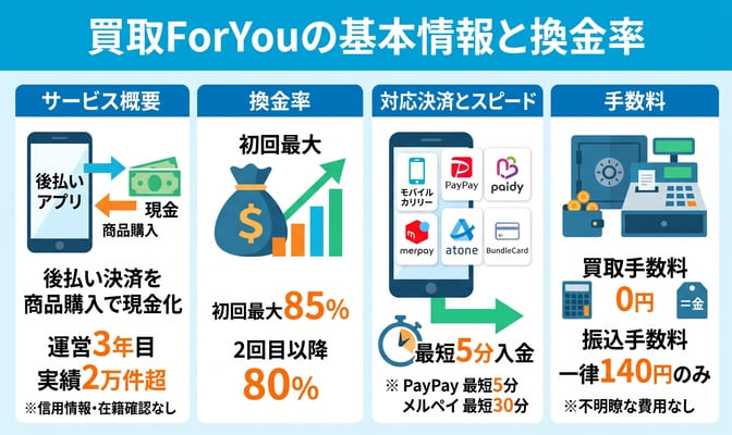 買取ForYouとは？現金化サービスの基本情報と換金率