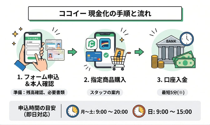 ココイーで現金化する手順と入金までの流れ