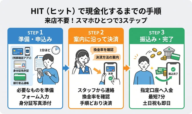 HIT(ヒット)で現金化するまでの手順